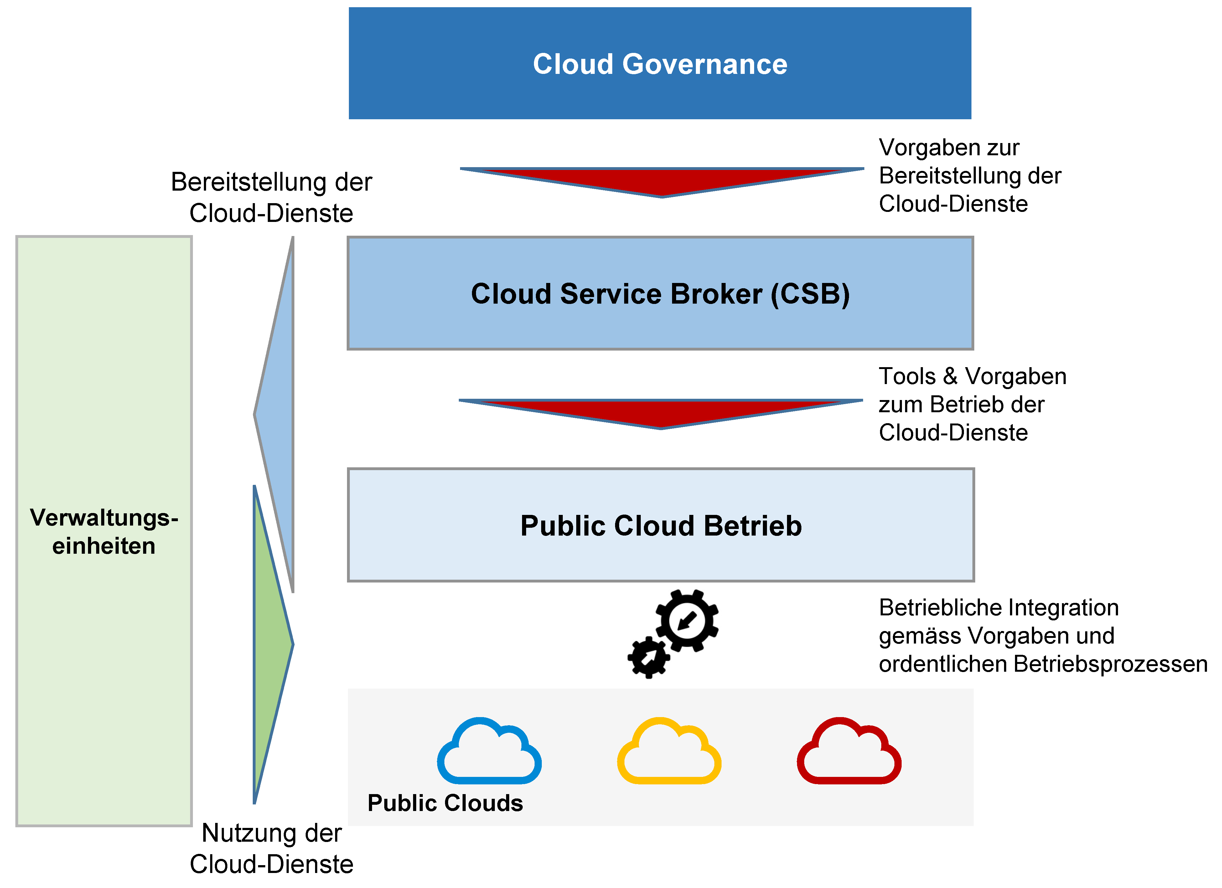 Cloud Governance_de